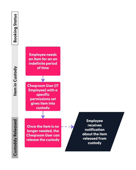 Common CR Workflows - Frame 4