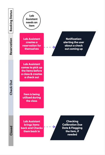 Common CR Workflows - Frame 5