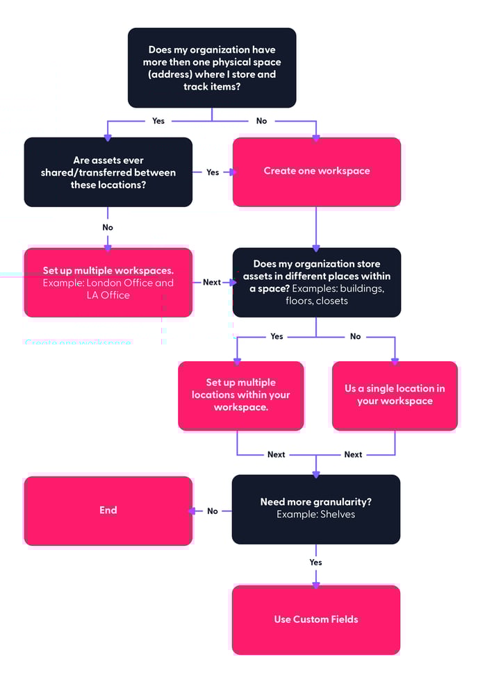Flowchart-How do I represent my spaces in Cheqroom